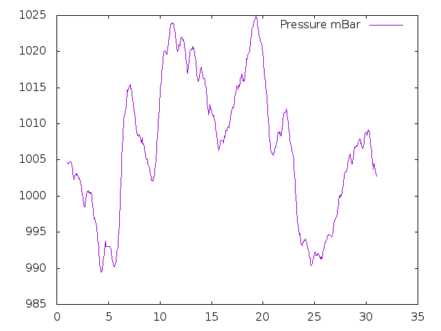 Air Pressure plot for April 2018