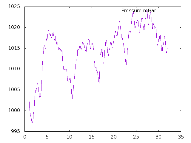 Air Pressure plot for May 2018
