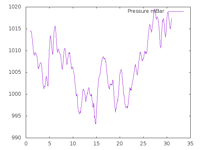 Air Pressure plot for June 2018