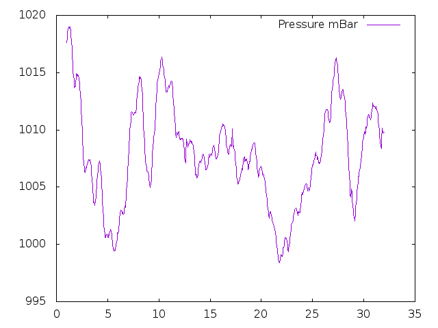 Air Pressure plot for July 2018