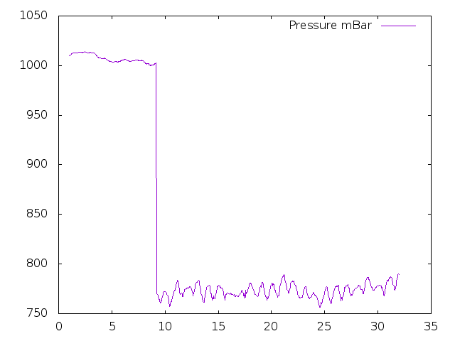 Air Pressure plot for August 2018