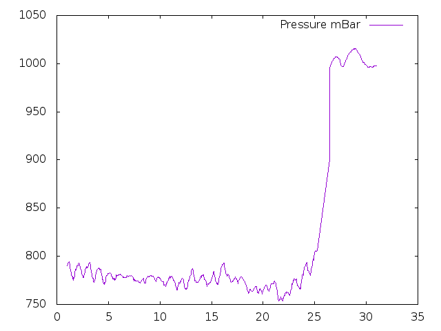 Air Pressure plot for September 2018