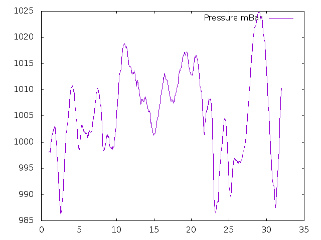 Air Pressure plot for October 2018