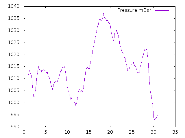 Air Pressure plot for November 2018