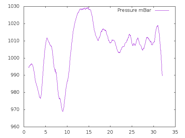 Air Pressure plot for December 2018