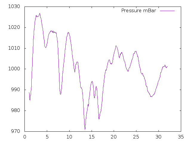 Air Pressure plot for January 2019