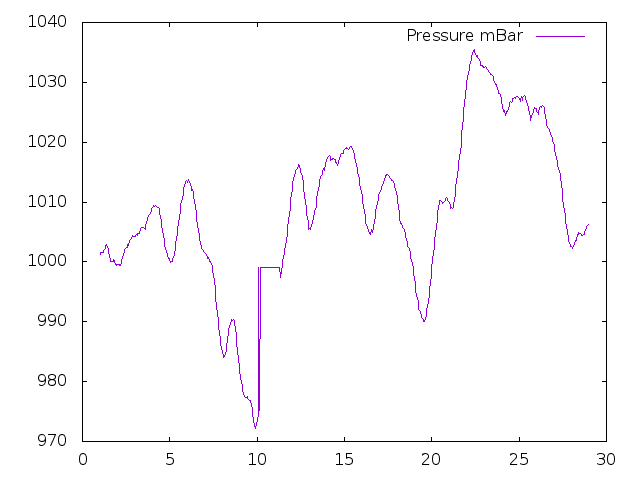 Air Pressure plot for February 2019
