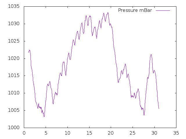 Air Pressure plot for April 2019