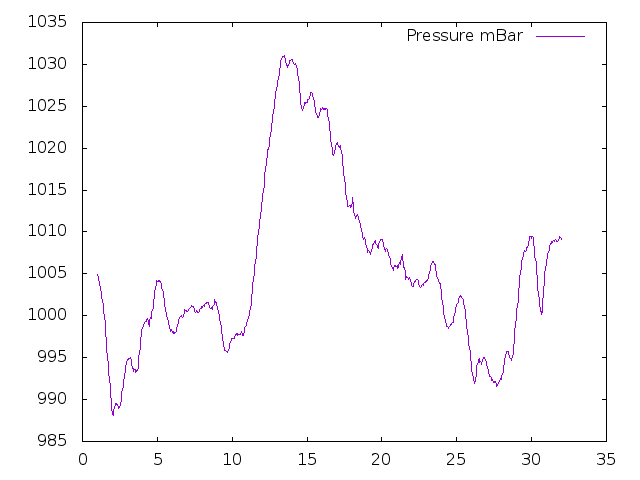 Air Pressure plot for May 2019