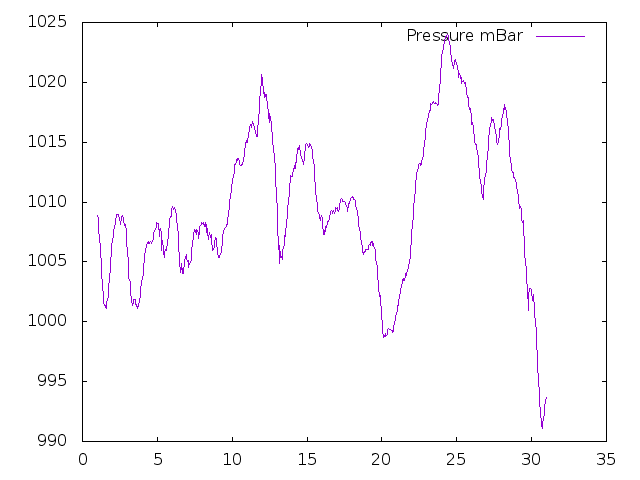 Air Pressure plot for June 2019