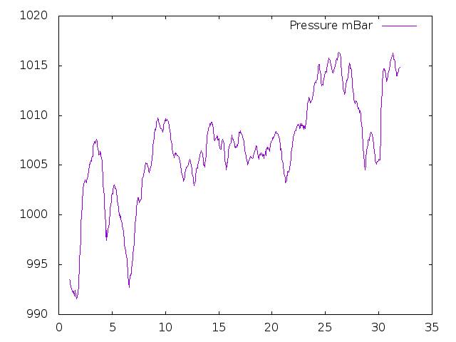 Air Pressure plot for July 2019