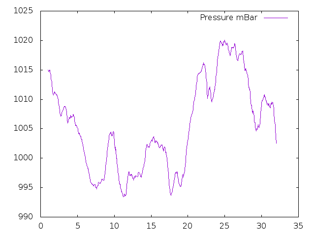 Air Pressure plot for August 2019
