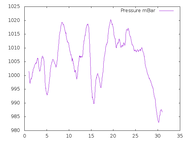 Air Pressure plot for September 2019