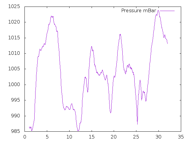 Air Pressure plot for October 2019