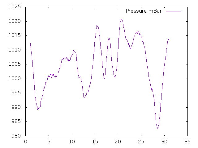 Air Pressure plot for November 2019