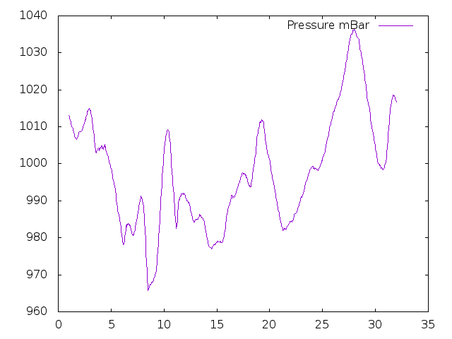 Air Pressure plot for December 2019