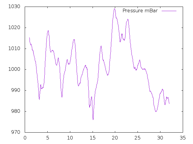 Air Pressure plot for January 2020