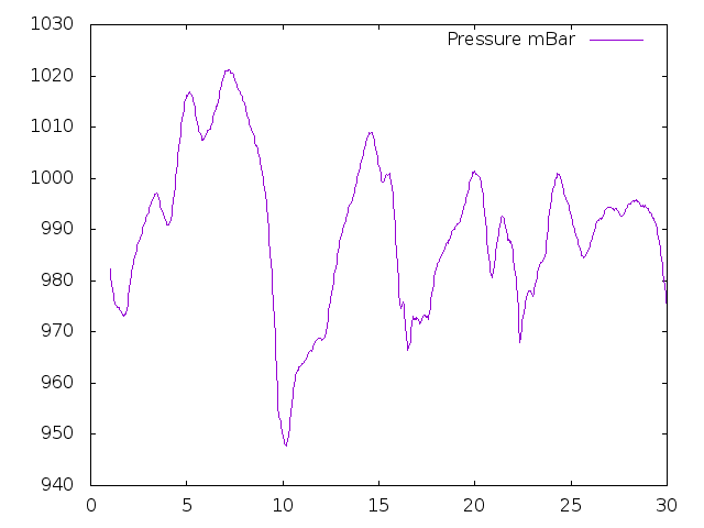 Air Pressure plot for February 2020