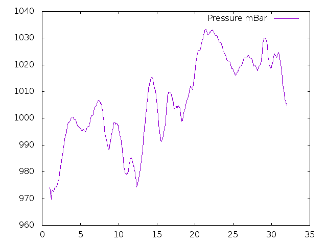 Air Pressure plot for March 2020