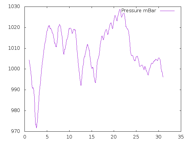 Air Pressure plot for April 2020