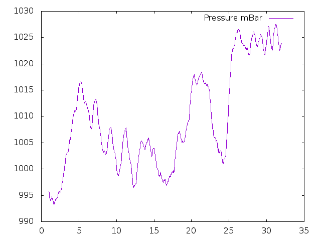 Air Pressure plot for May 2020
