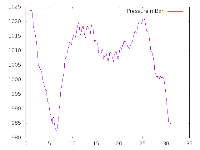 Air Pressure plot for June 2020