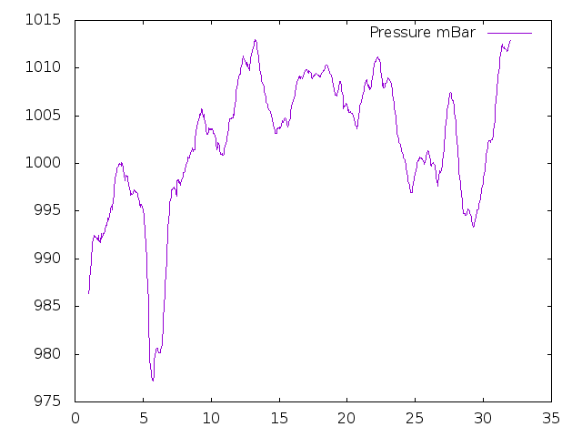 Air Pressure plot for July 2020