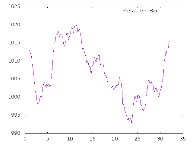Air Pressure plot for August 2020