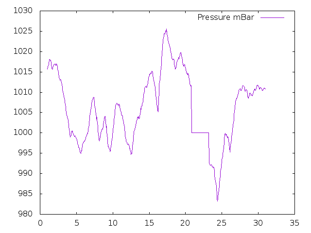 Air Pressure plot for September 2020