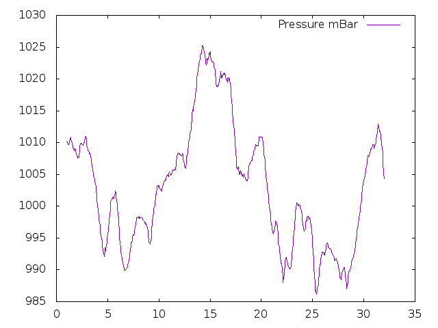Air Pressure plot for October 2020