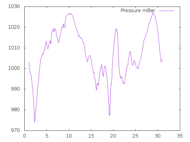 Air Pressure plot for November 2020
