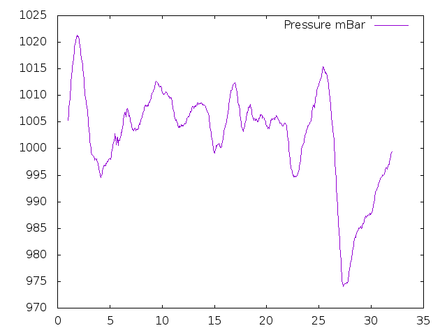 Air Pressure plot for December 2020