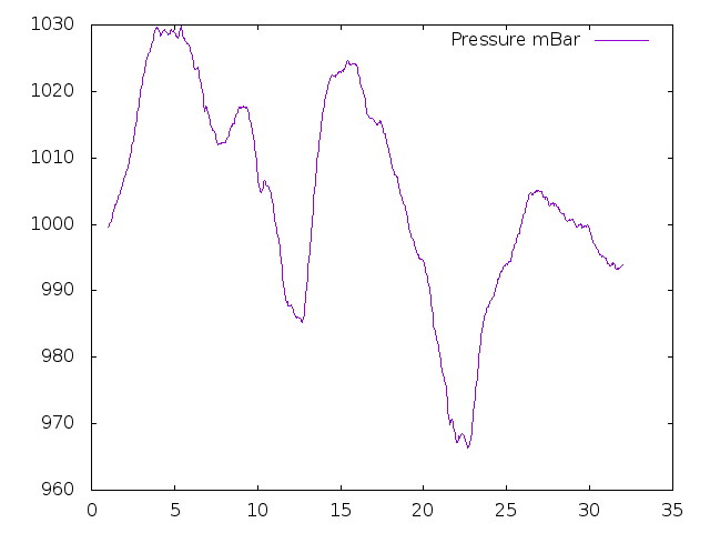 Air Pressure plot for January 2021
