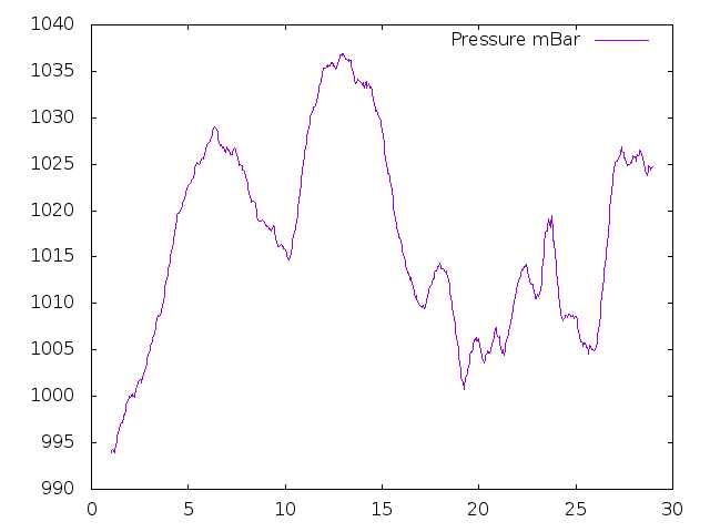 Air Pressure plot for February 2021
