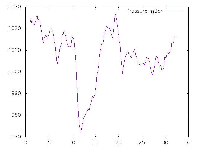 Air Pressure plot for March 2021