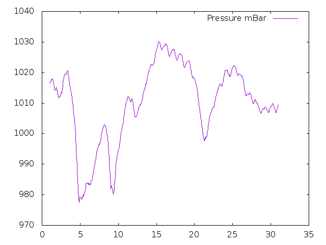 Air Pressure plot for April 2021