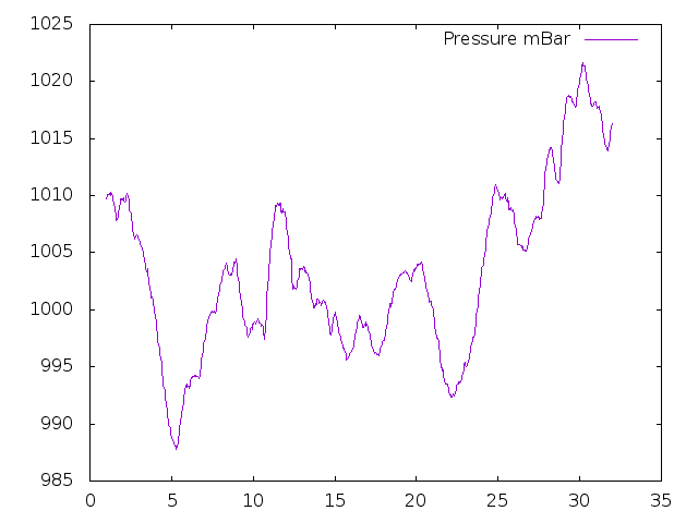 Air Pressure plot for May 2021