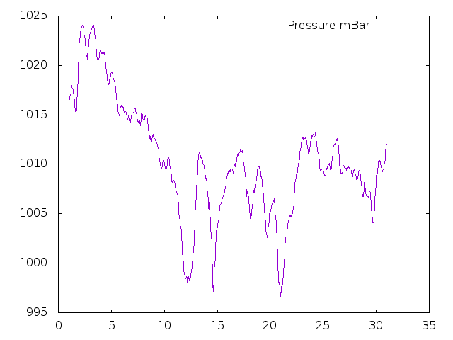 Air Pressure plot for June 2021