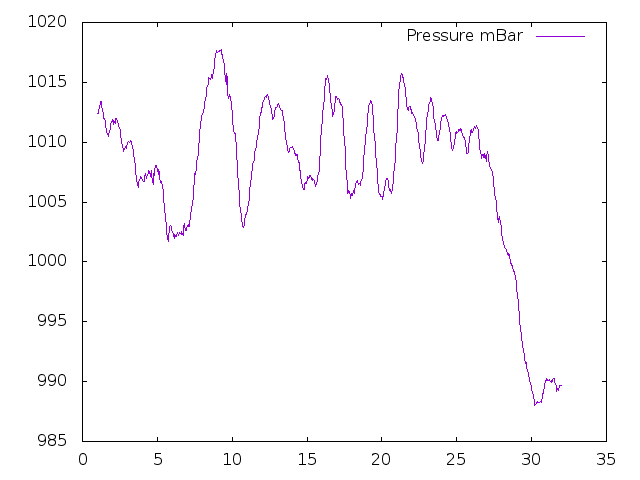 Air Pressure plot for July 2021