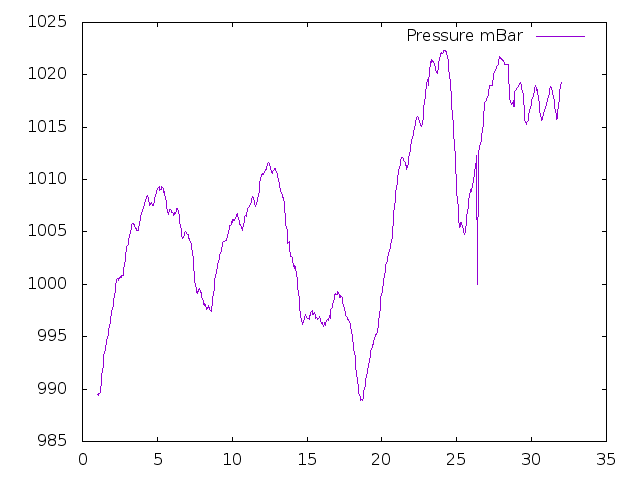 Air Pressure plot for August 2021