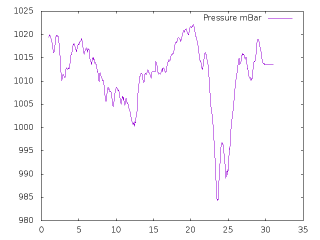 Air Pressure plot for September 2021