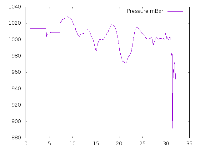 Air Pressure plot for October 2021