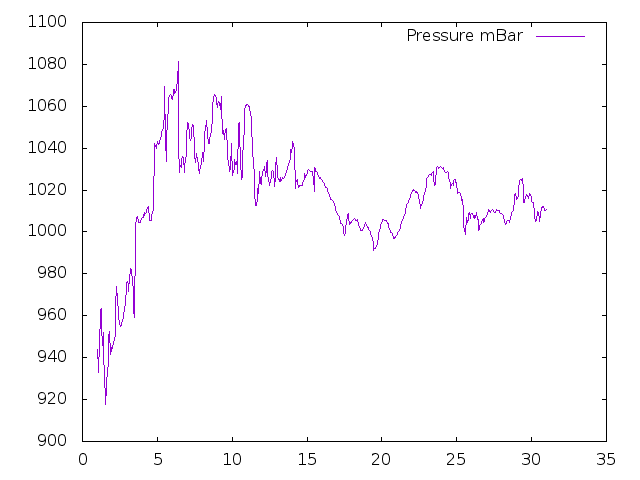Air Pressure plot for November 2021