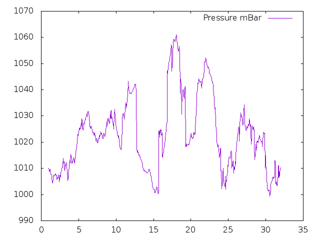 Air Pressure plot for December 2021
