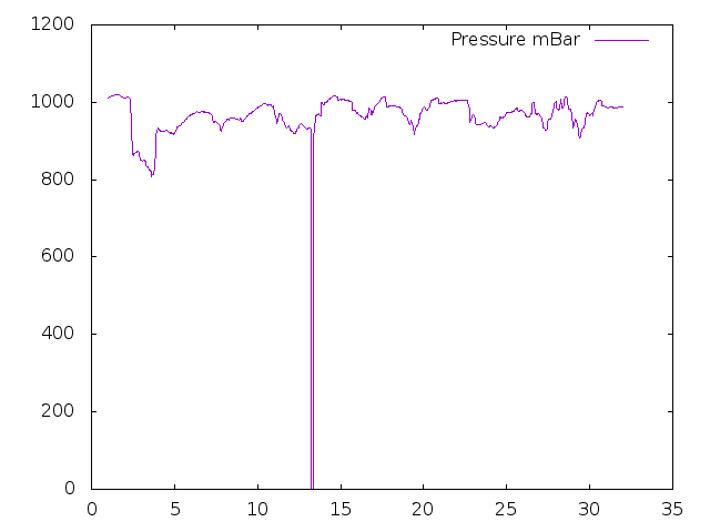 Air Pressure plot for January 2022