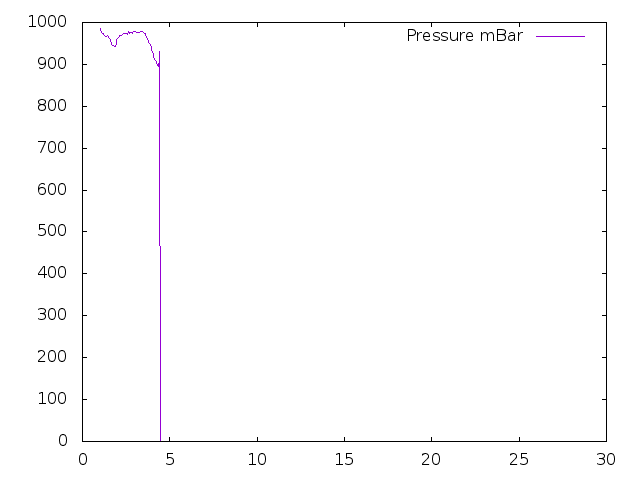 Air Pressure plot for February 2022