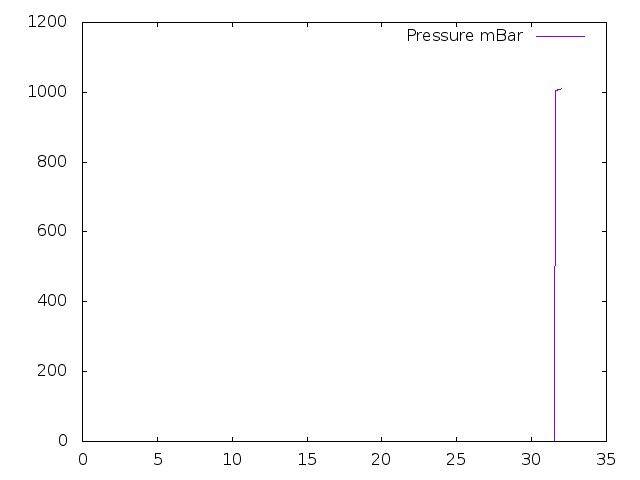 Air Pressure plot for March 2022