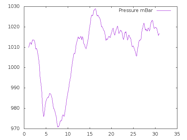 Air Pressure plot for April 2022