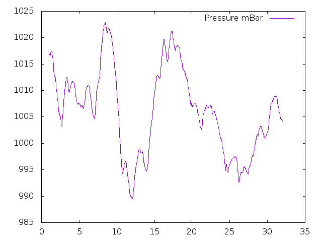 Air Pressure plot for May 2022