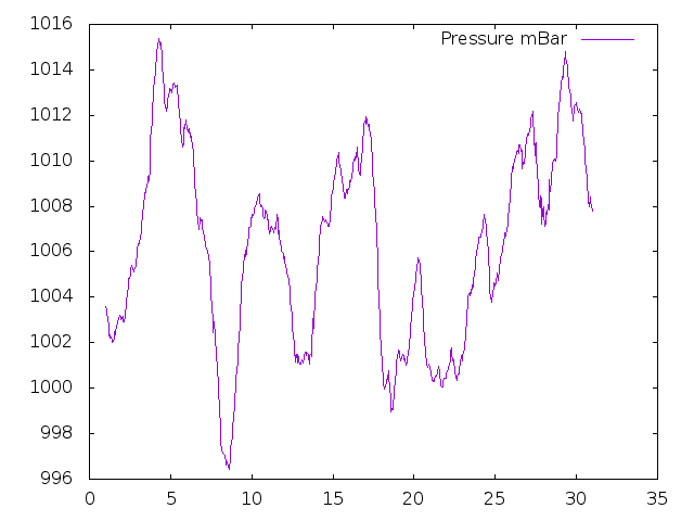 Air Pressure plot for June 2022